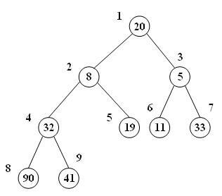 حذف گره ریشه درخت min-heap