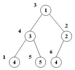 پیاده‌سازی صف اولویتی با استفاده از درخت heap